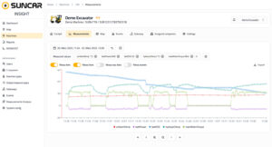 SUNCAR AG Technologiepartner für elektrische Off-Highway Systeme Screenshot of SunCar Insight Measurements page for Demo Excavator, showing a multi-line graph of sensor values and a left navigation menu.