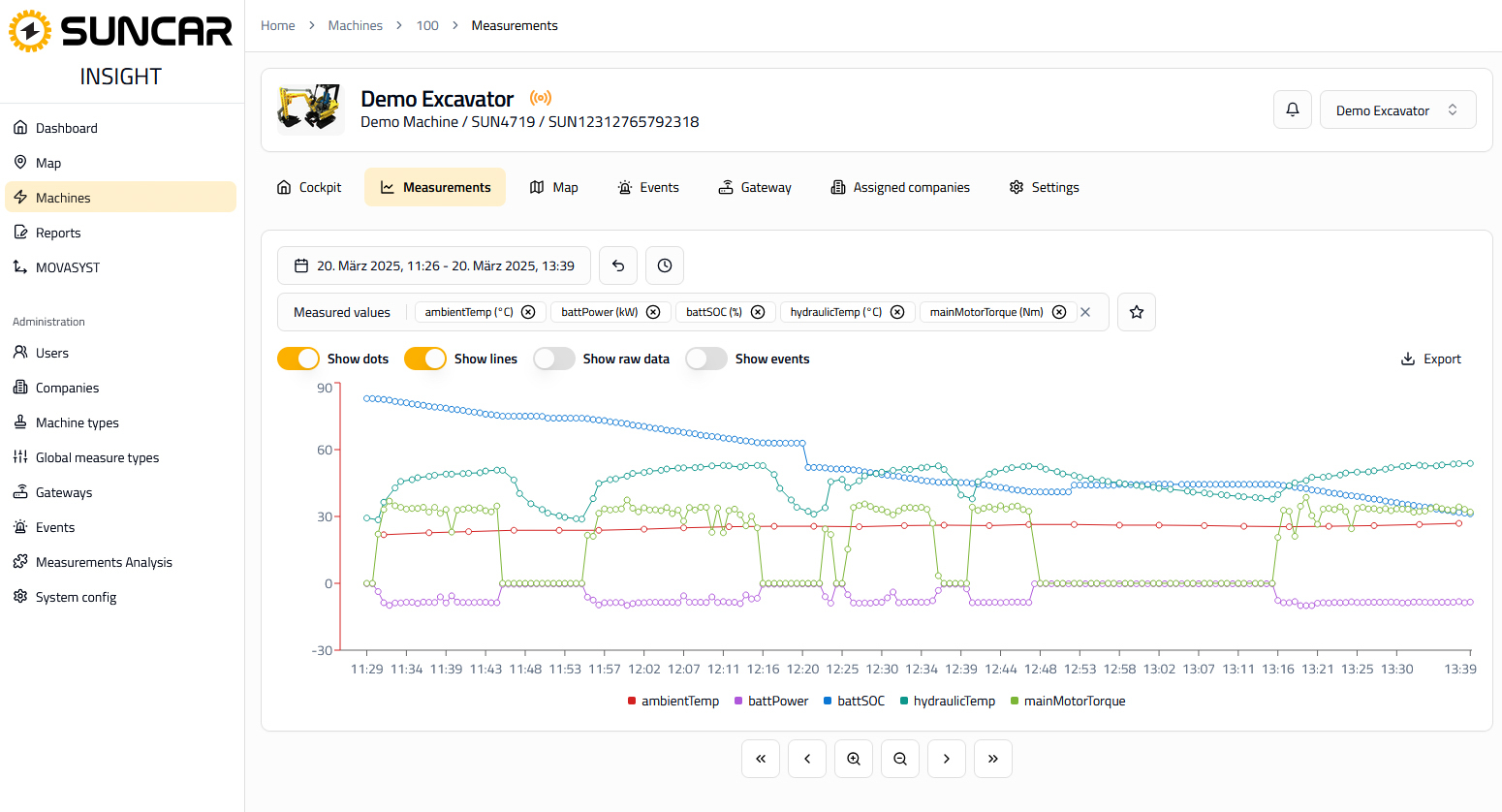 SUNCAR AG Technologiepartner für elektrische Off-Highway Systeme Screenshot of SunCar Insight Measurements page for Demo Excavator, showing a multi-line graph of sensor values and a left navigation menu.